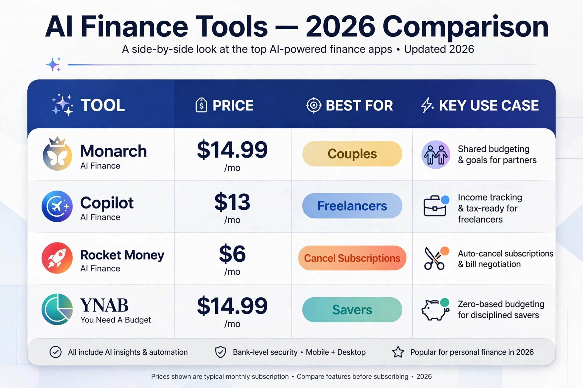 7 Best AI Finance Tools Under $20 in USA 2026 - Tested & Reviewed best ai finance tools under 20 dollars usa 2026